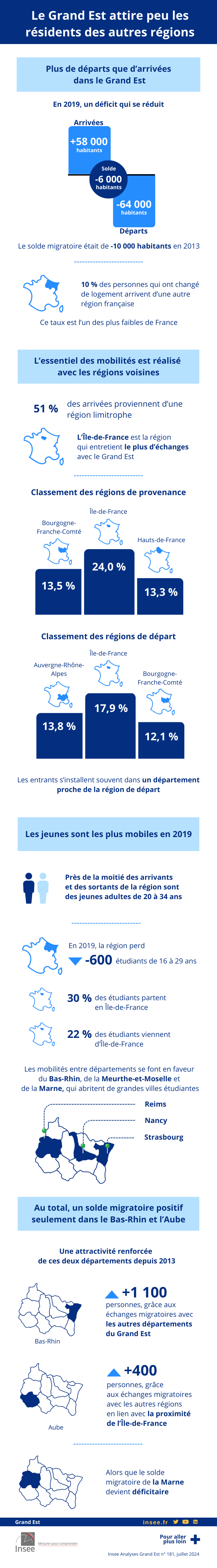 Le Grand Est attire peu les résidents des autres régions françaises